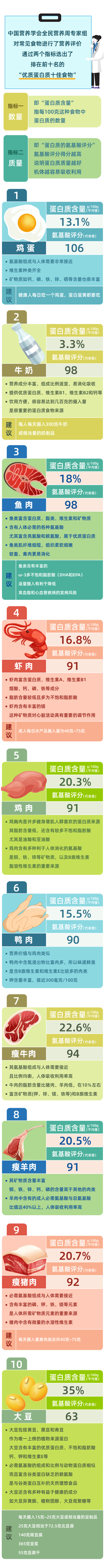 富含優(yōu)質(zhì)蛋白質(zhì)的食物top10，高蛋白膳食減肥首選！